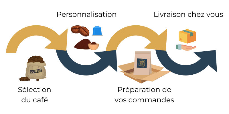 préparation des commandes Mokabox